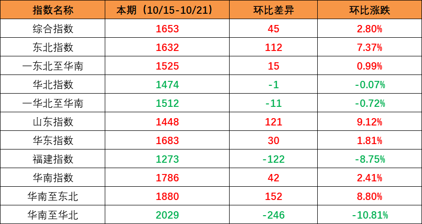 市场需求回升，，，，本期内贸集装箱运价指数环比上升（2022年10月15日至10月21日）
