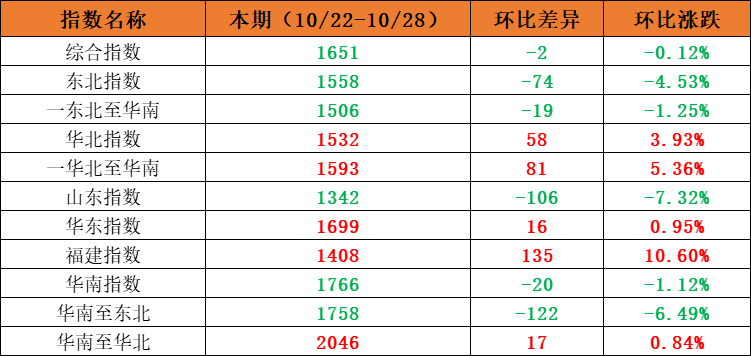 市场需求平稳，，，，本期内贸集装箱运价指数环比小幅震荡（2022年10月22日至10月28日）