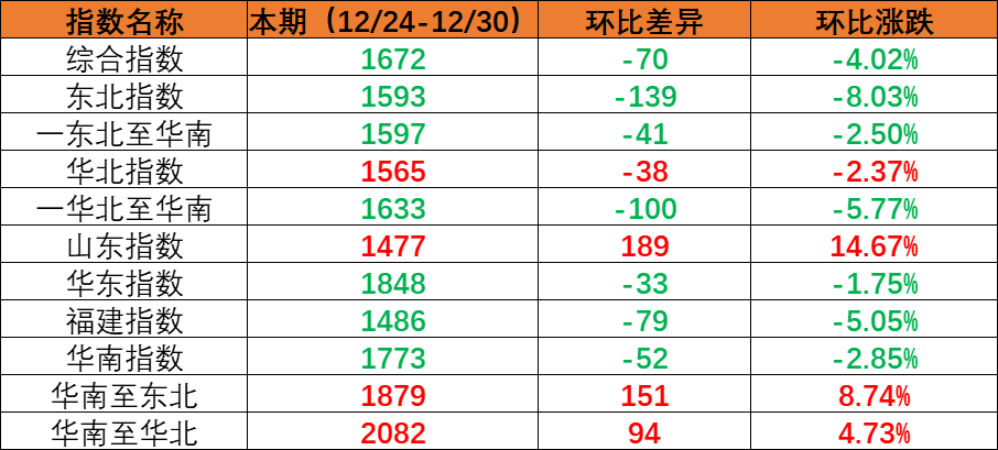 内贸海运市场需求小幅回落，，，，本期（2022年12月24日至12月30日）内贸集装箱运价指数环比下跌。。