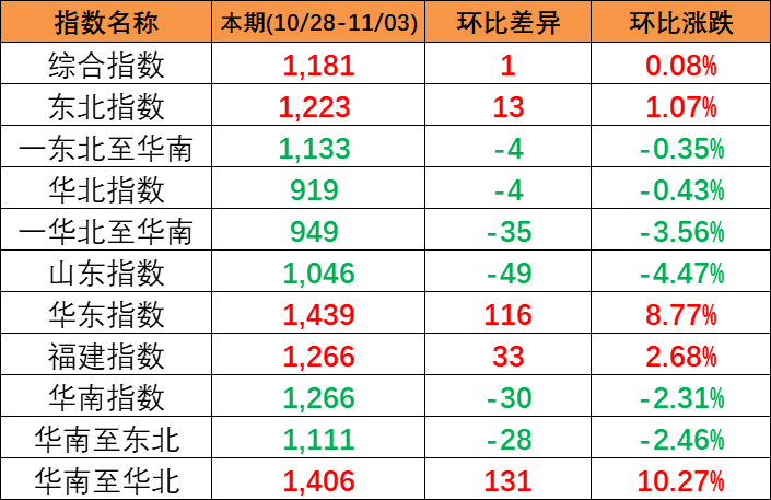 本期2023年10月28~11月3日中海内贸集装箱运价指数报1181点，，，，，环比上涨1点