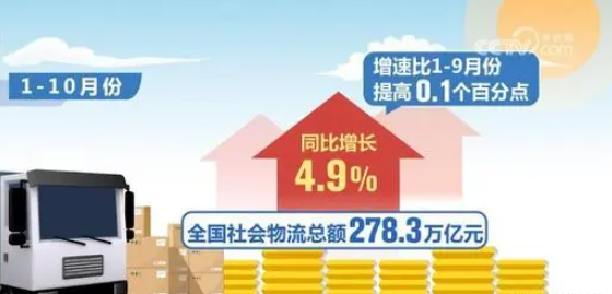 2023年1~10月天下社会物流总额278.3万亿元