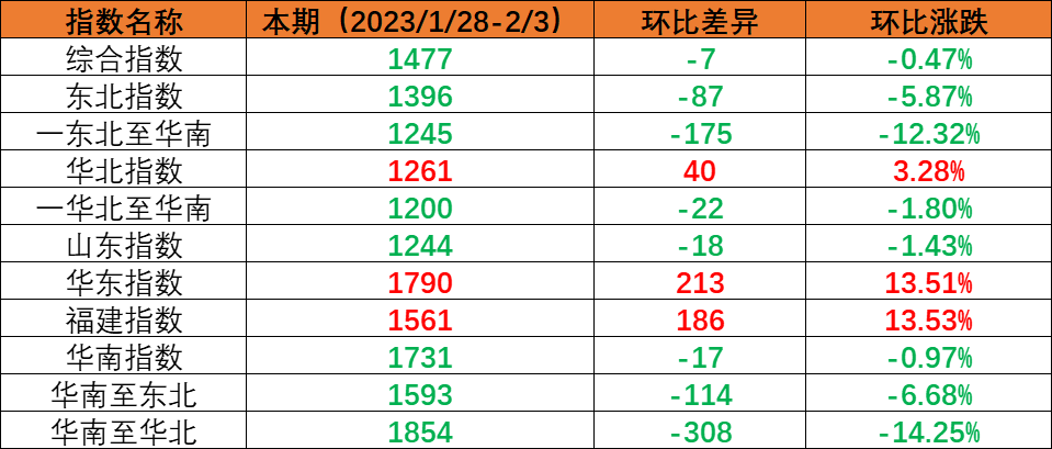 内贸海运市场需求尚未恢复，，本期（2023年1月28日至2月3日）内贸海运集装箱运价指数环比小幅下跌