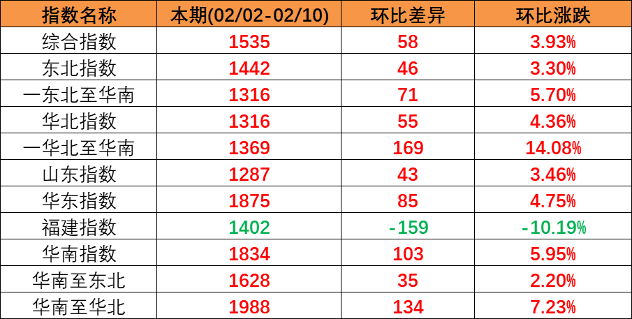 内贸集运指数企稳上扬，，本期（2023年2月04日至2月10日）内贸集装箱运价四条流向指数周全上涨。。。。。
