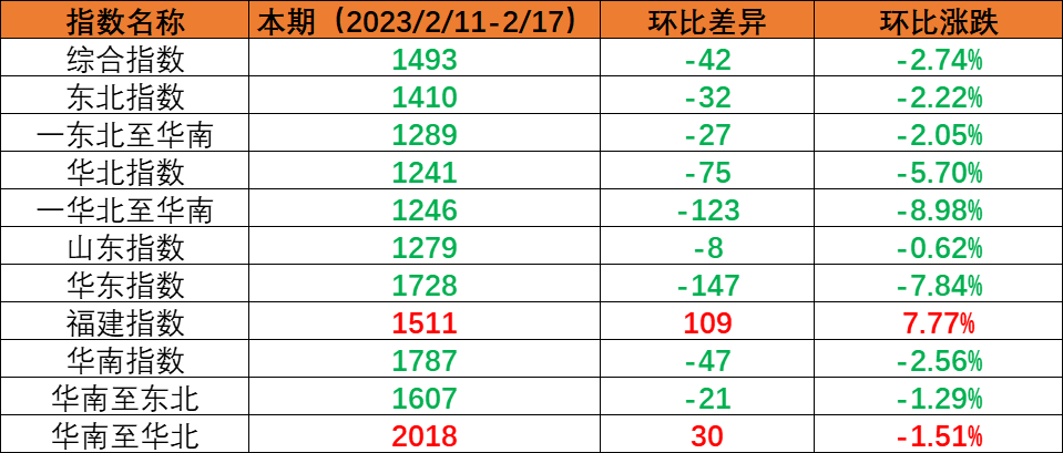 内贸集运指数小幅回调，，本期（2023年2月11日至2月17日）内贸集装箱运价1涨5跌