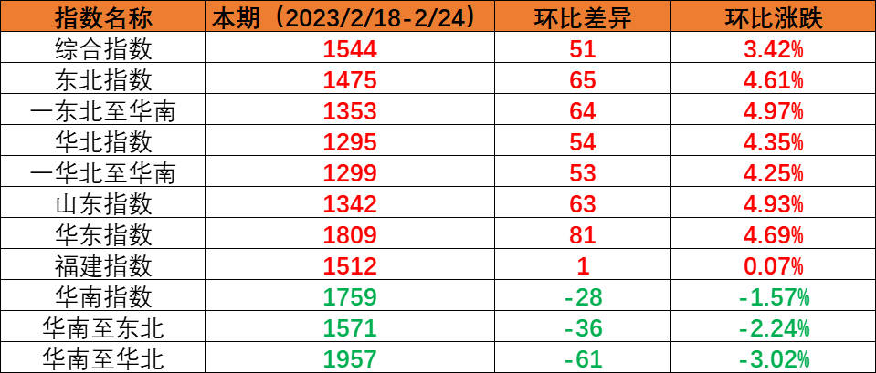 内贸海运市场运量坚持稳固，，本期（2023年2月18日至2月24日）中海内贸集装箱运价指数环比上涨
