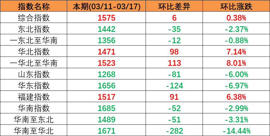 内贸海运市场平稳运行，，，，本期（2023年3月11日至3月17日）中海内贸集装箱运价指数微涨