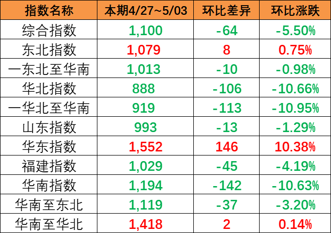 海运价钱指数一连下跌，，，，，本期（4月27~5月3日）中海内贸集运指数下跌5.5%