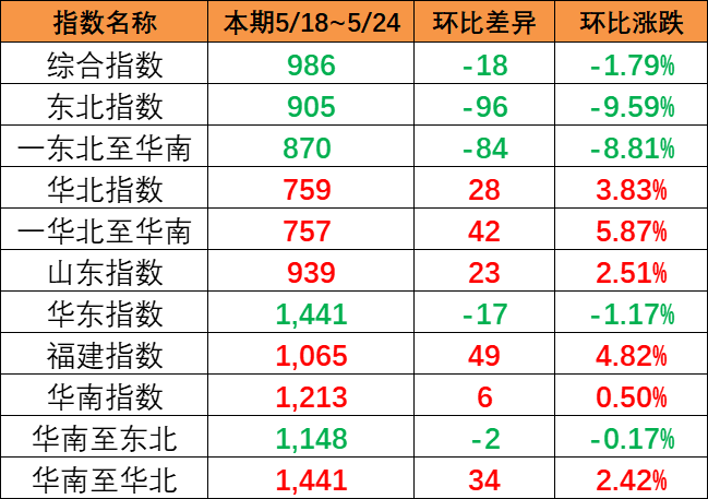 内贸集装箱运价指数继续下跌，，，，，本期5月18~24日报986点