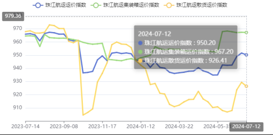 高温一连需求下降，，，本期珠江航运综合运价指数报收950.2