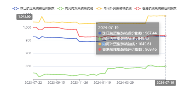 终端需求疲软，，，，本期珠江航运综合运价指数下跌4.45点