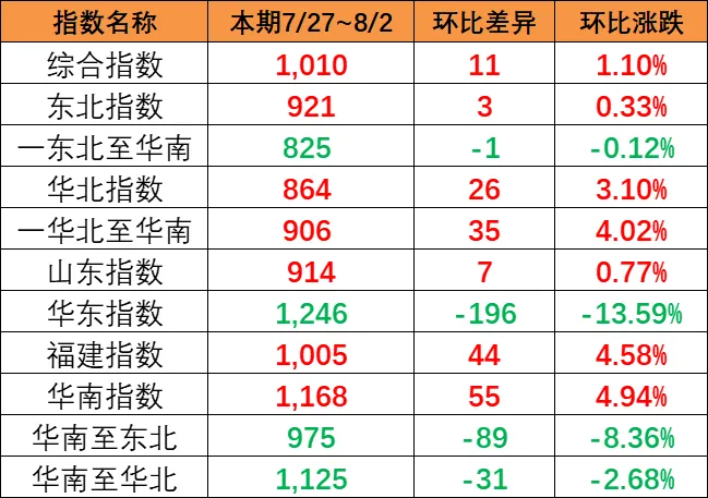 市场运价小幅回升，，，本期（7月27~8月2日）中海内贸集运指数报1010点