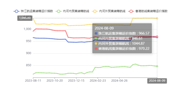 供需失衡运价走低，，，本期（2024年08月09日）珠江航运集装箱运价指数报收966.57点