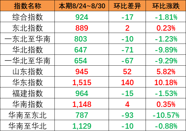 市场出运量维持低位，，，，，本期（8月24~30日）中海内贸集运指数报924点
