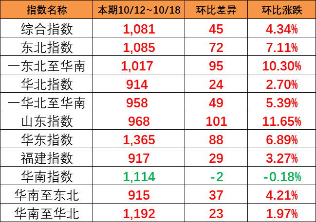 海运旺季迹象泛起，，本期（10月12~18日）中海内贸集运指数报1081点