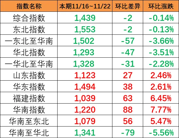 本期（11月16~22日）中海内贸集运指数报1439点，，，，，环比下跌2点