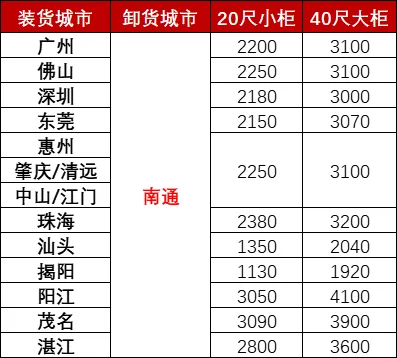 12月广东各都会到南通海运，，，，，海运用度多小钱？？