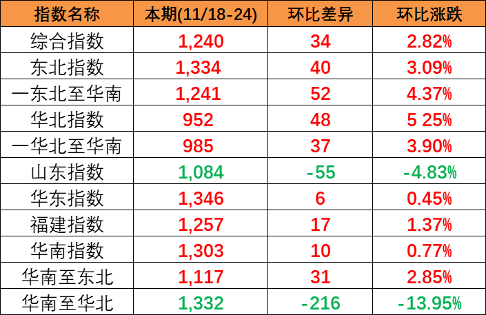 供需平稳小幅上涨，，本期(2023/11/18-24)中海内贸集装箱运价指数报1240点