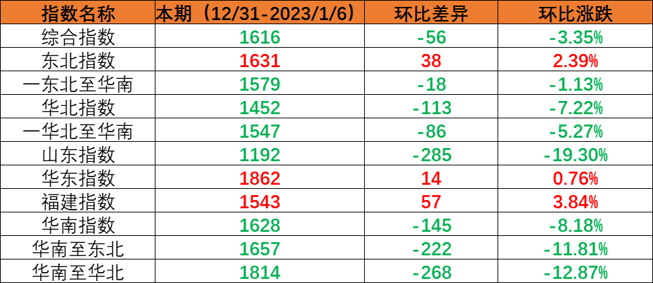 内贸集装箱运输市场需求小幅回落，，，，本期（2022年12月31日至2023年1月6日）中海内贸集装箱运价指数环比下跌